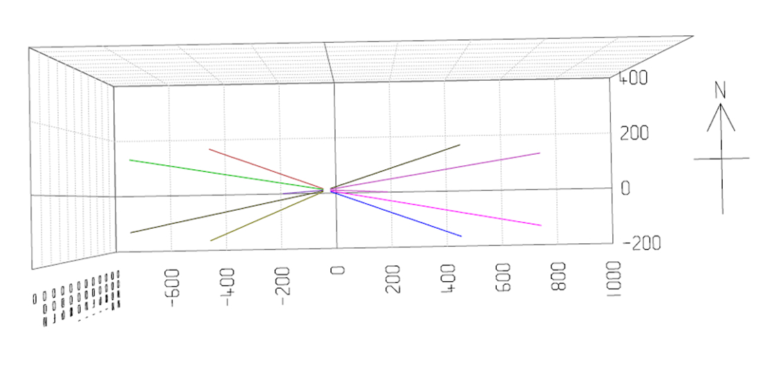 Diagram som viser retningsbestemte borepunkter under bakken i flere vinkler.