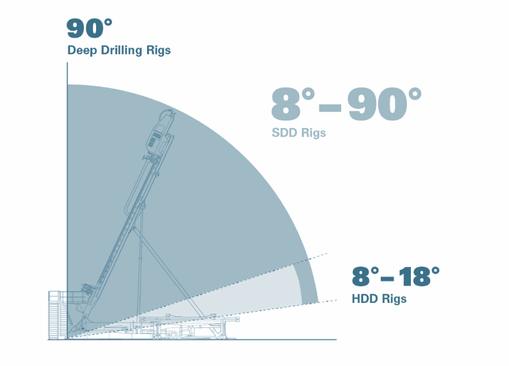 Diagram viser borevinkel fra 8° til 90° for HDD- og SDD-rigger.