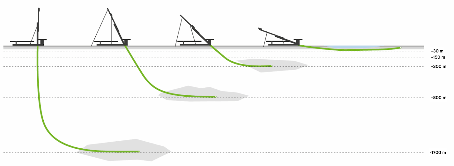 Diagram viser ulike borebaner i dybder ned til 1700 meter.